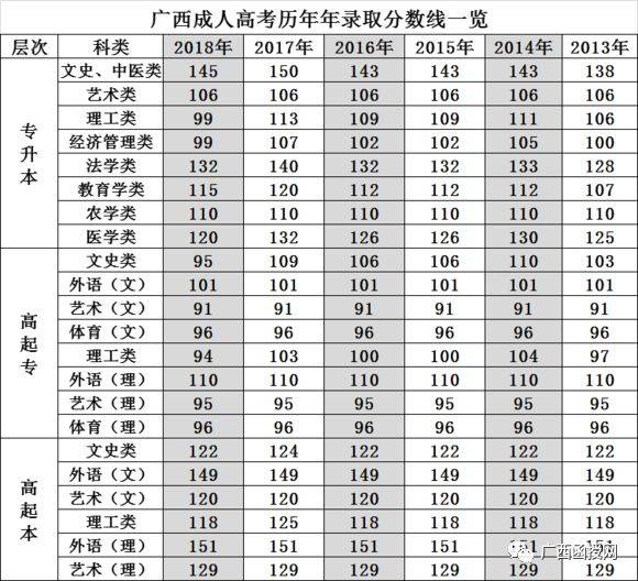 成人高考分数线是多少?广西科技大学函授大专