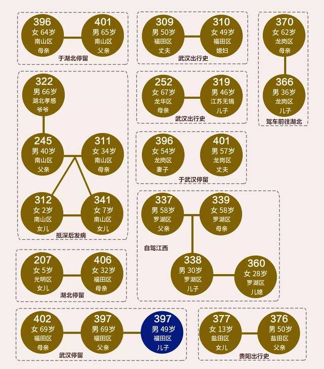 死亡病例公布,一图看懂深圳疫情如何传播