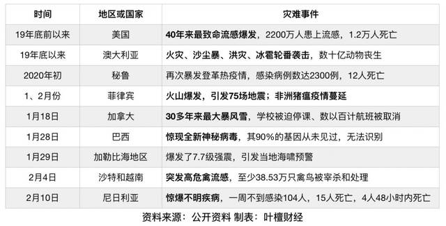 2020年以来,灾难频发,美洲,欧洲,亚洲,非洲等大面积爆发流感,火灾