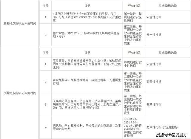 恒瑞启动氟唑帕利或联合阿帕替尼治疗晚期卵巢癌iii期