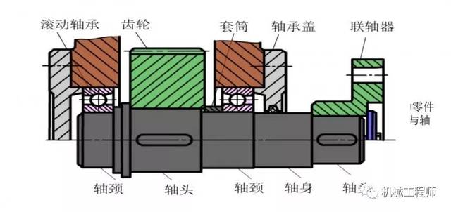 9,轴上零件的轴向固定方法主要有哪些种类 ?各有什么特点 ?