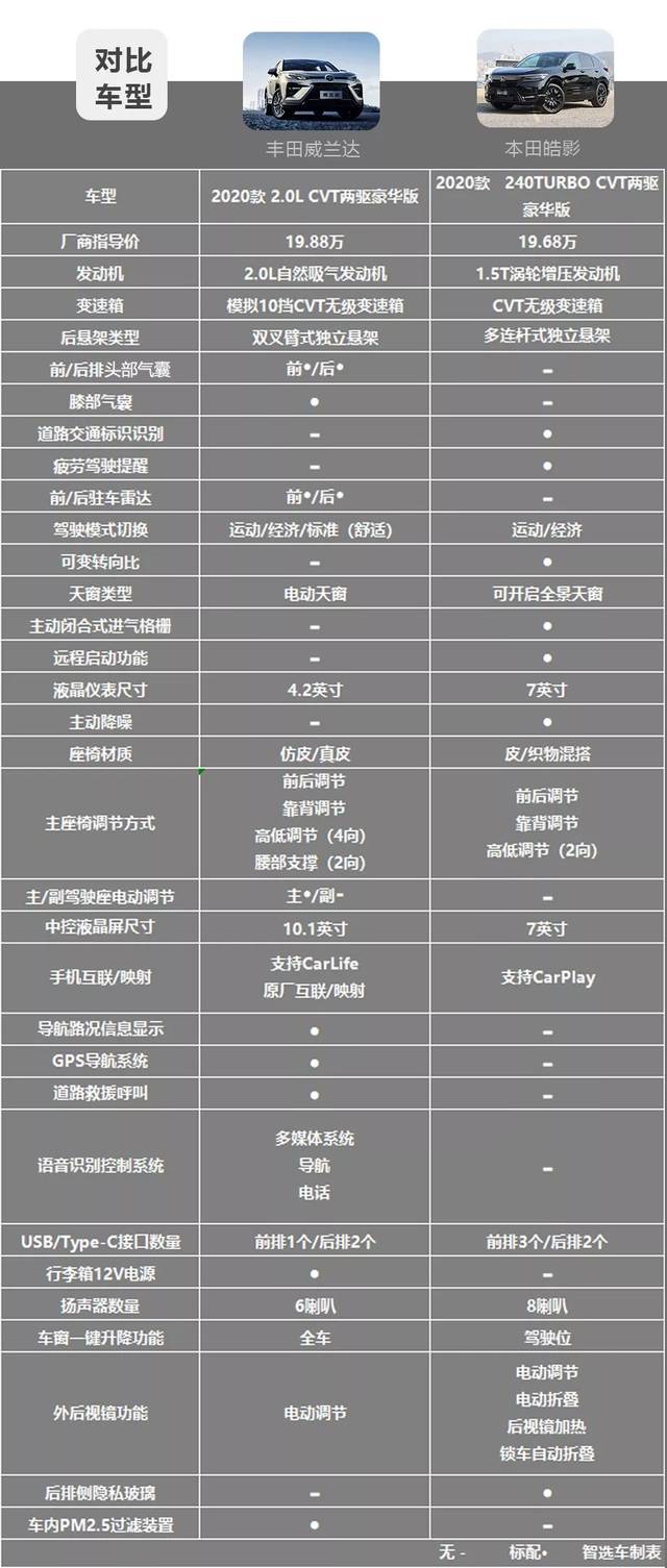 丰田威兰达对比本田皓影2款20万级日系热门紧凑型suv怎么选