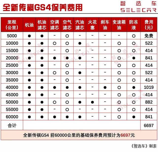 最终按照保养手册的要求,全新传祺gs4前6万公里预计花费