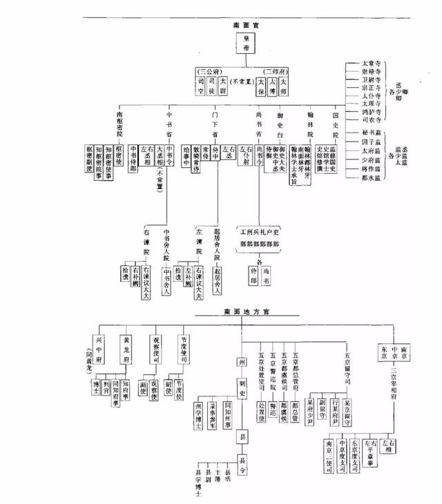 历史干货丨中国古代各朝代官制图及历史朝代公元对照表