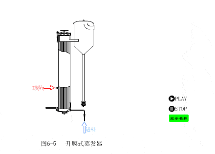 升膜式蒸发器其加热室由一根或数根垂直长管组成,通常加热管直径为25