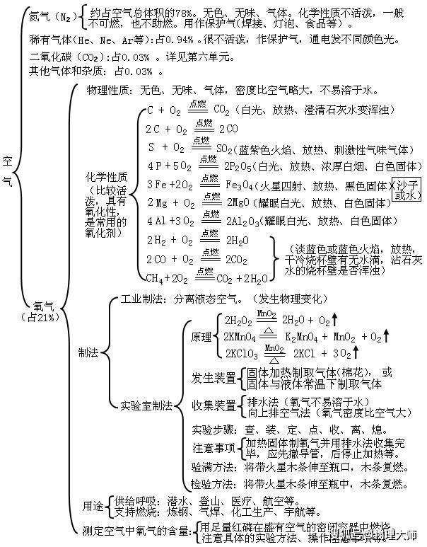 大师一百:初中化学:全册单元思维导图!