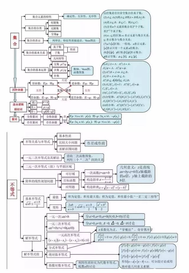 2020高三最后三个月冲刺:高中数学知识点思维导图大汇总