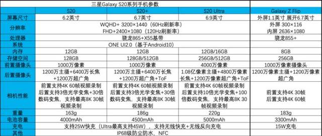 三星s20系列如何选?带你看懂哪款手机更适合你