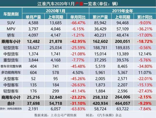 比亚迪汽车:2020年1月销量2.52万辆,下降42.68%