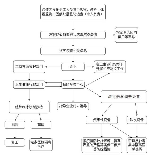 企业新冠肺炎疫情处置流程图