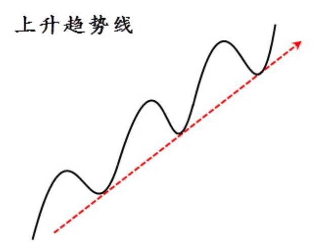 图4-1 上升趋势线