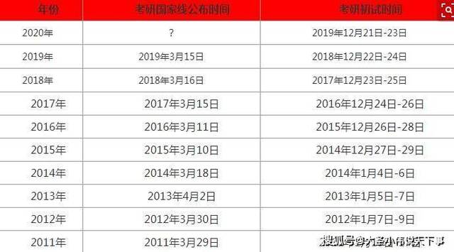 成绩查询与国家线公布时间将成为学生们初试结束后最关注的重点内容