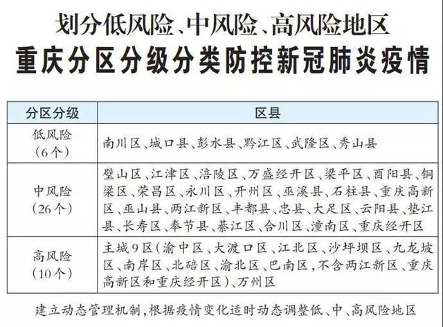 划分低风险中风险高风险地区重庆分区分级分类防控新冠肺炎疫情