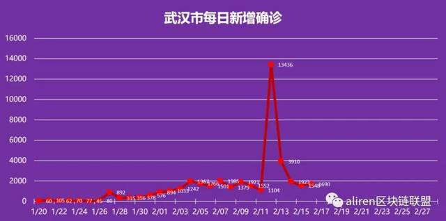 除湖北,预计疫情3月10日结束!