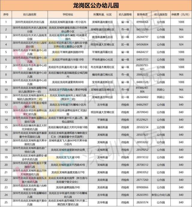 深圳100 民转公幼儿园重磅来袭!10区公办园最新名单