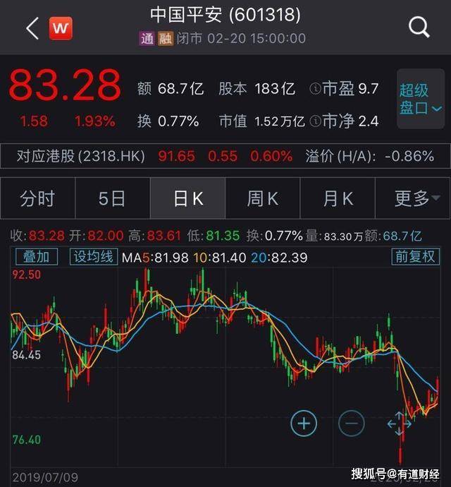 中国平安净利1494亿!6高管年入5600万,人均年薪20万