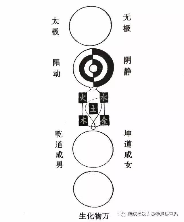 太极拳拳理源于无极,太极者无极而生,阴阳之母也