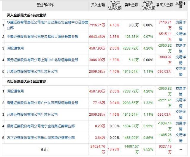 龙虎榜:赵老哥港资1.8亿加仓东方财富 牛散章建平深股