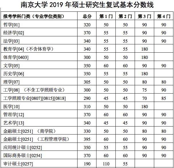 南京大学2019年考研复试线