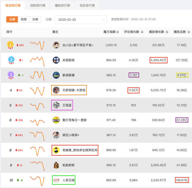 魔方数据快手综合排行榜日榜(2020220):分指标百花争鸣,播放数联播奔