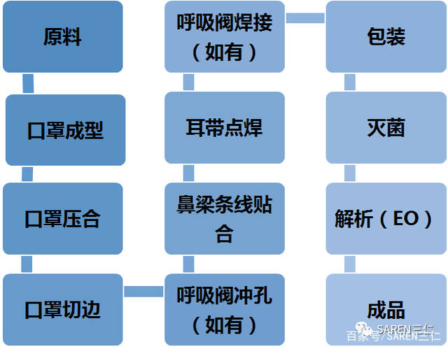 目前市场上口罩原材料的供应也并不是非常充裕,下图提供了部分供应商