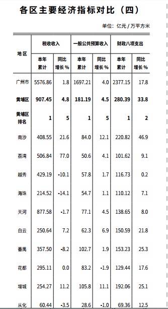 2019年广州各区gdp:天河总量超5000亿,南沙增速领跑