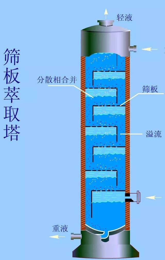 筛板萃取塔结构