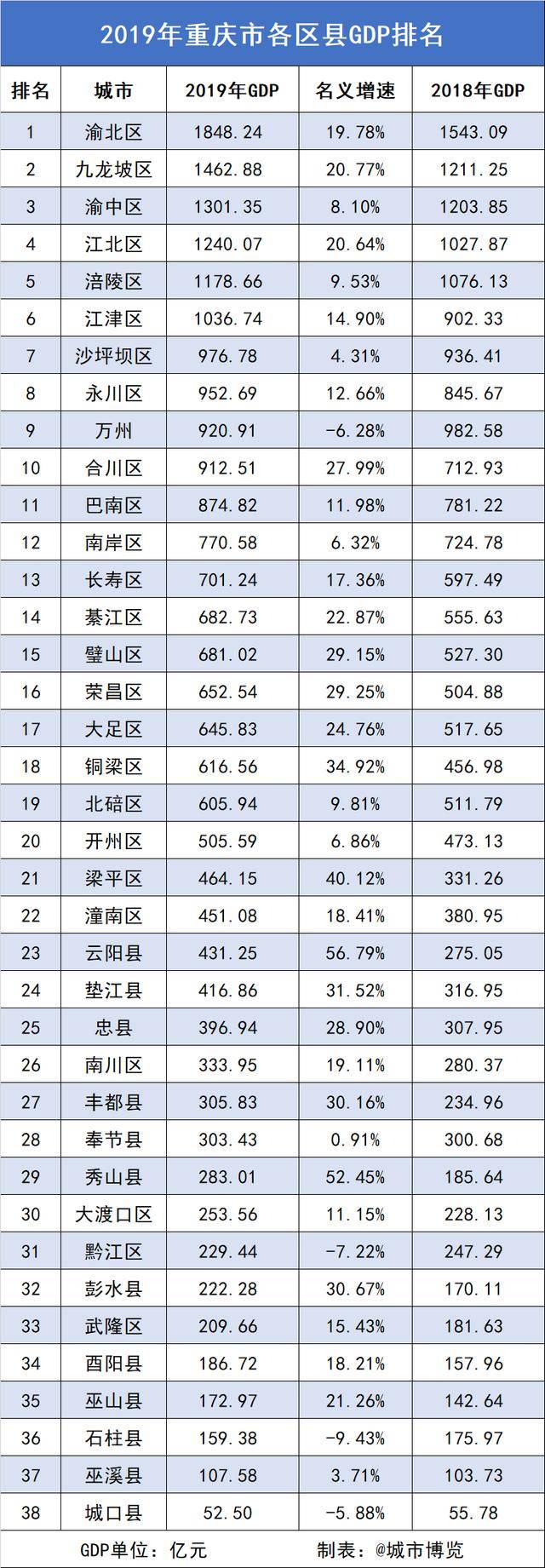 原创2019年重庆各区县gdp排名:渝北表现亮眼