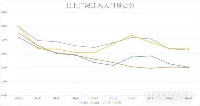 大数据揭秘:复工抢人哪家强?广州,深圳,东莞人口迁入量排全国前三