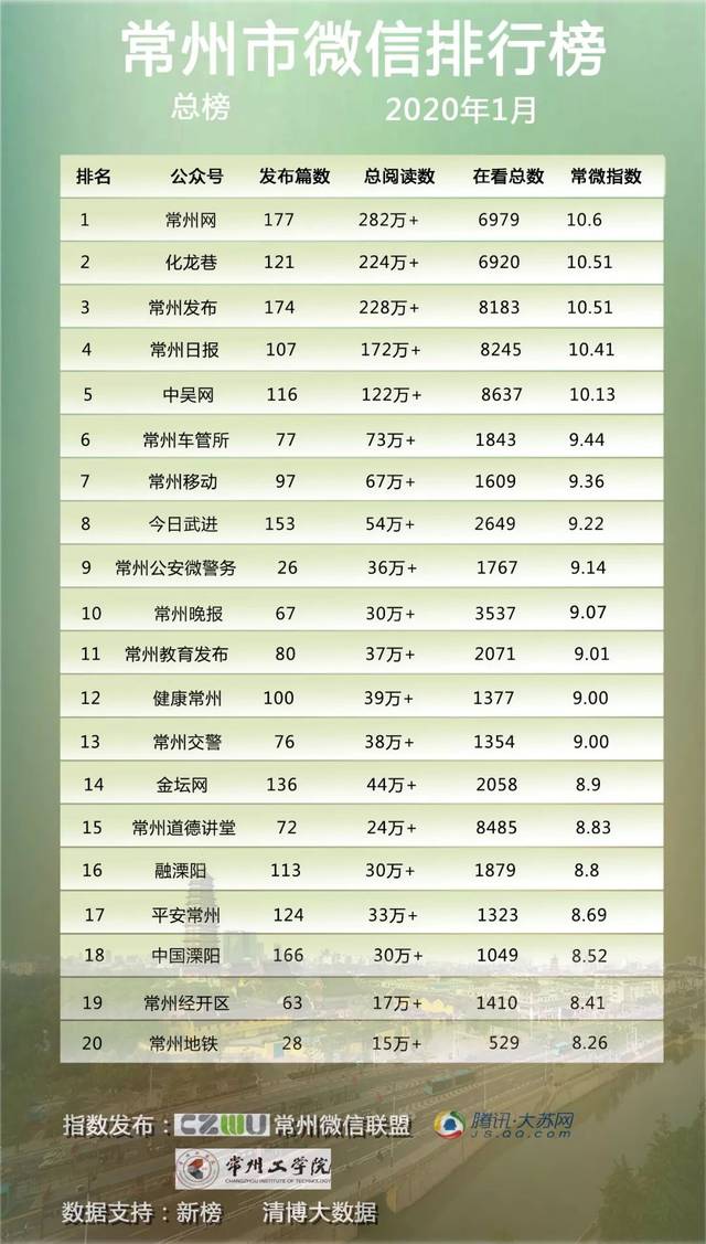 【权威发布】常州市微信排行榜月榜第32期(2020.01)