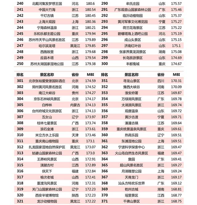 2020年1月4a级景区品牌500强榜单发布