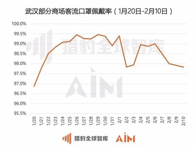 猎豹移动机器数据:期间武汉人群仍有2.4%未戴口罩