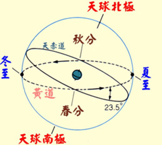 当然"浑天说"这一概念始于战国(源于部分学者的观点,随着时代不断