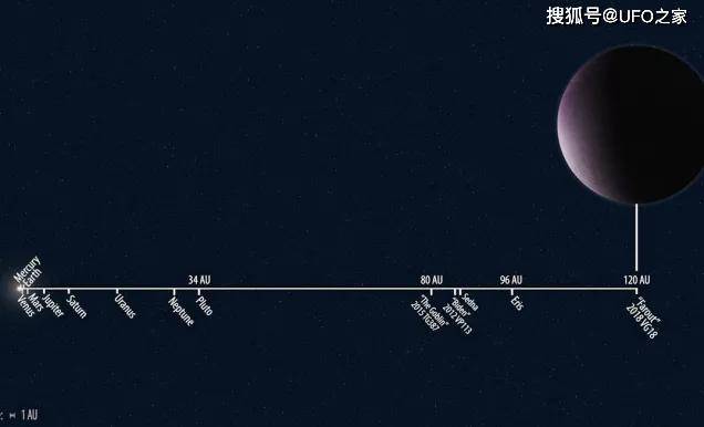 距离太阳大约为120个天文单位(au,1 au被定义为地球和太阳之间的距离