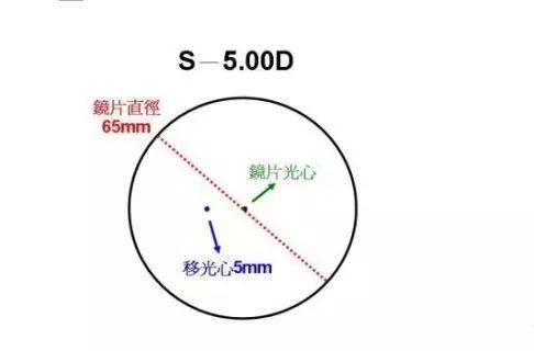 常用的镜片移心计算方法!