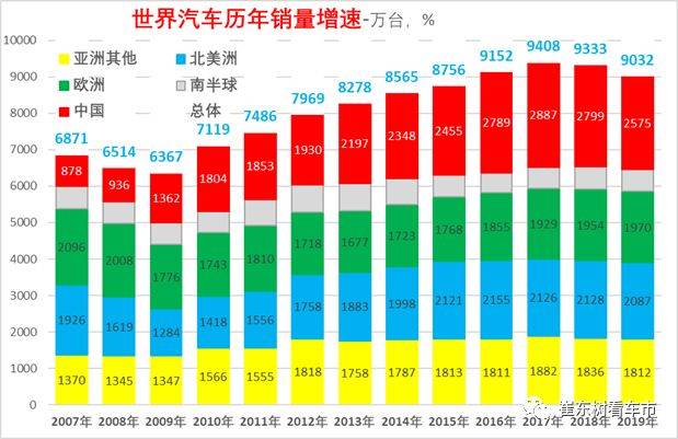 历年世界汽车销量