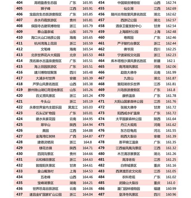 2020年1月4a级景区品牌500强榜单发布