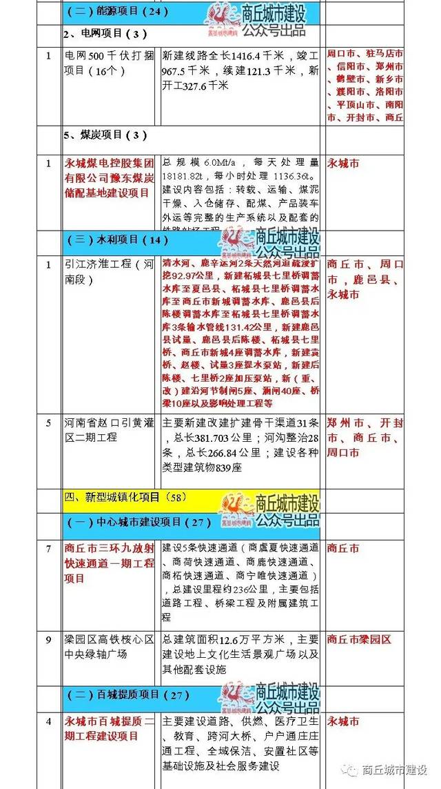 重磅！2020年河南重点项目公布，看看商丘有多少项目入围