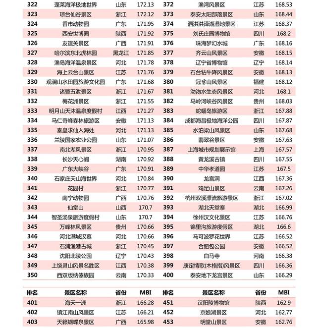 2020年1月4a级景区品牌500强榜单发布