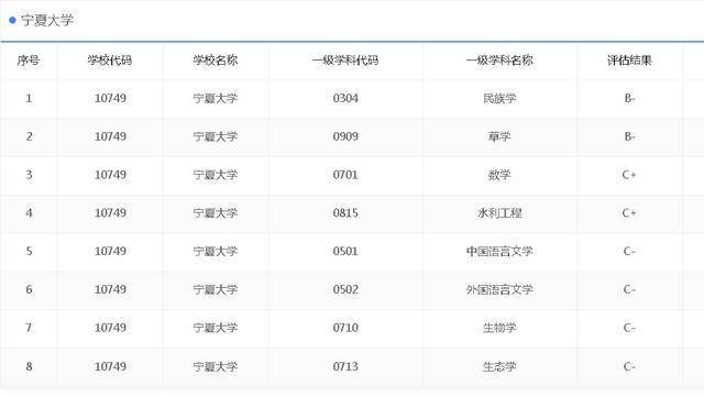 宁夏大学,宁夏唯一的211,为何排名很靠后?网友:实力就那样