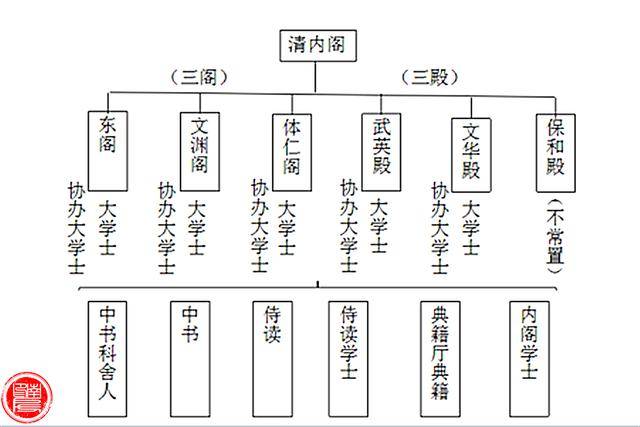 如明朝内阁在人数上既无标准的定员,殿阁名入衔又无定制,而清朝初