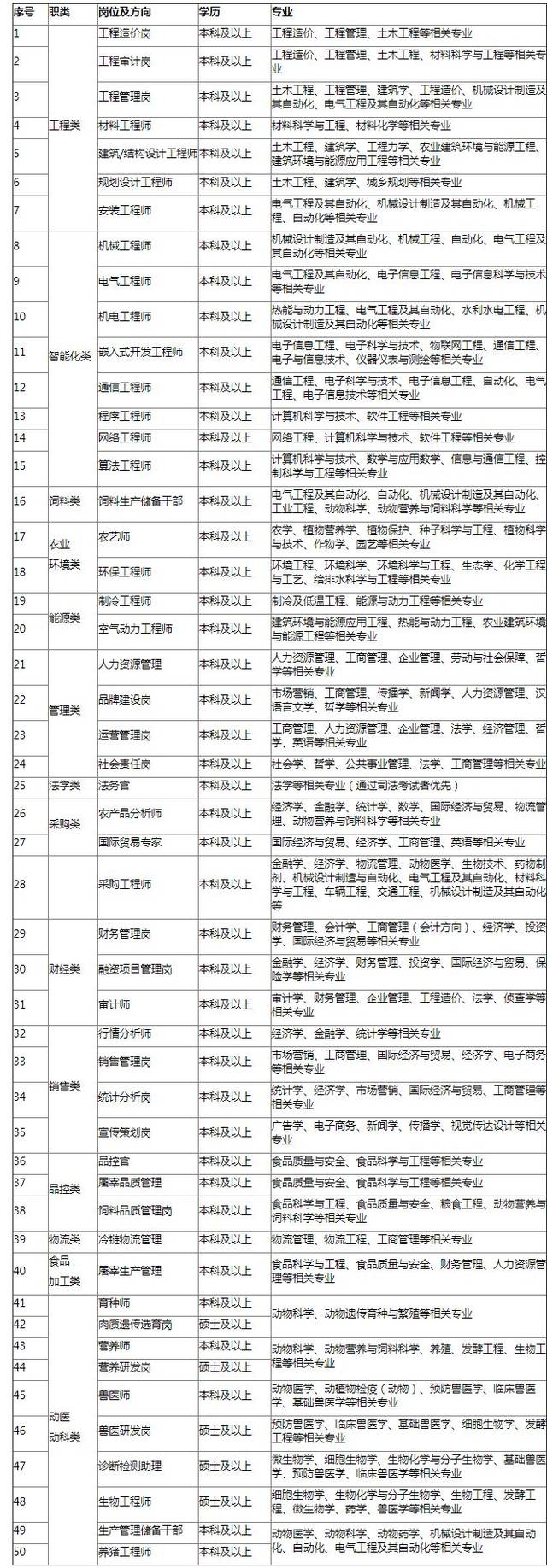 牧原集团,50个工作岗位,五险一金,月薪5k