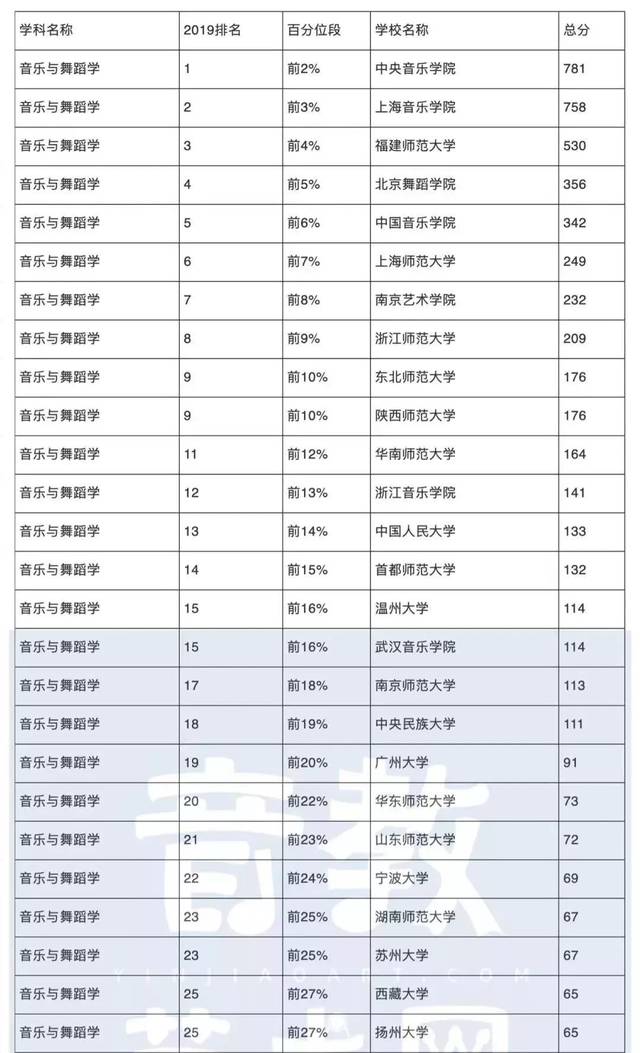 艺术生速看!2019-2020年中国最好音乐学校及专业排名公布!