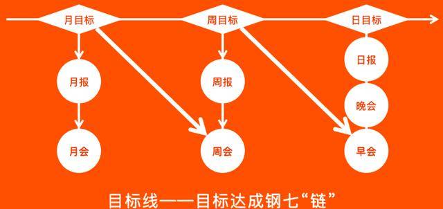 所以管理者要把目标划分到每一位员工身上,目标必达,使命必达.