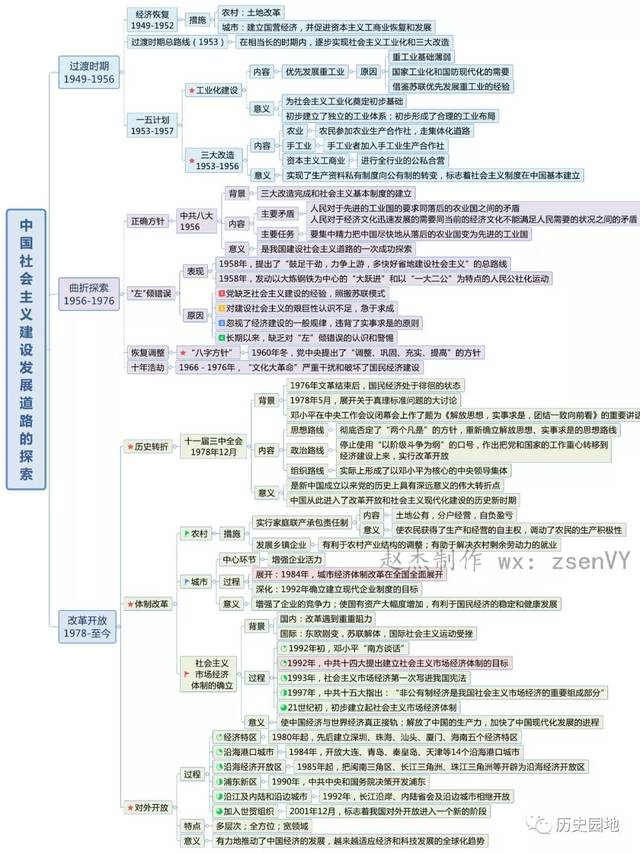 高中历史 | 必修二思维导图(附电子版)