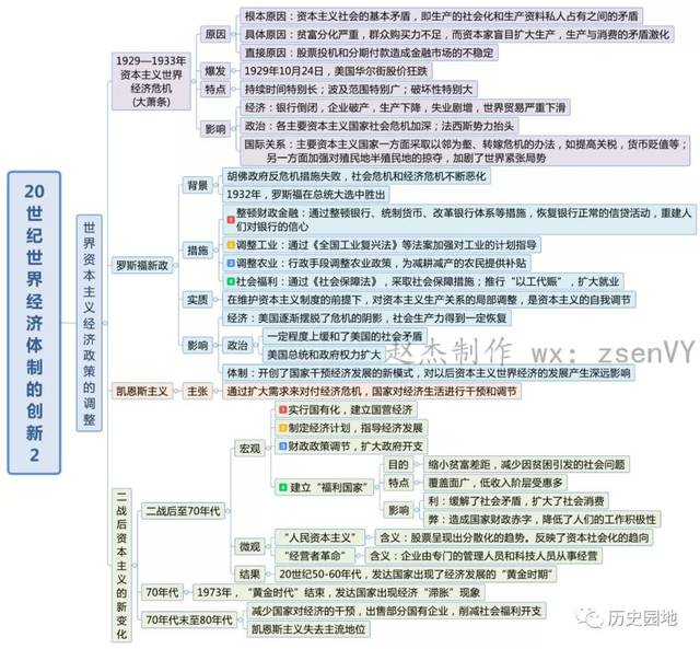 高中历史 | 必修二思维导图(附电子版)