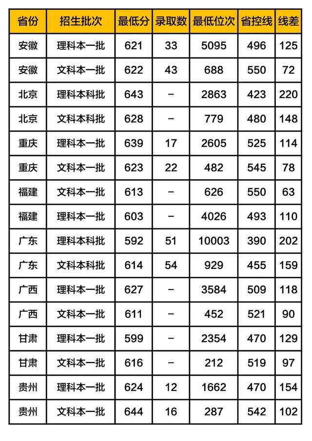 中国政法大学录取分数线2019(在各省市录取数据)