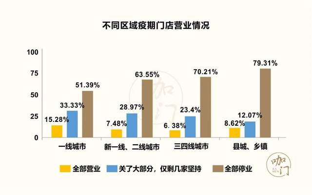 没有营业的主要原因:政策不允许是首要原因,担心人员安全,没有客流量