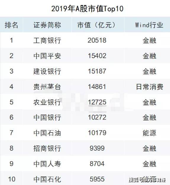 数据来源wind:中国a股前十大市值公司