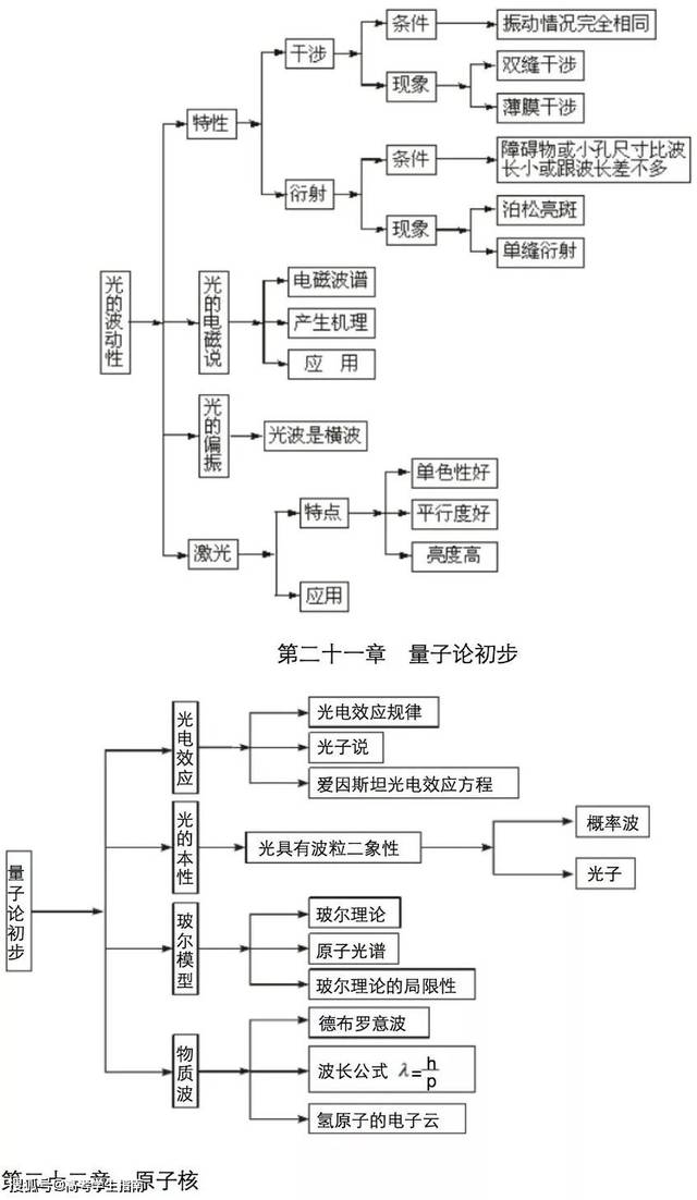 纯干货:高中物理知识框架图
